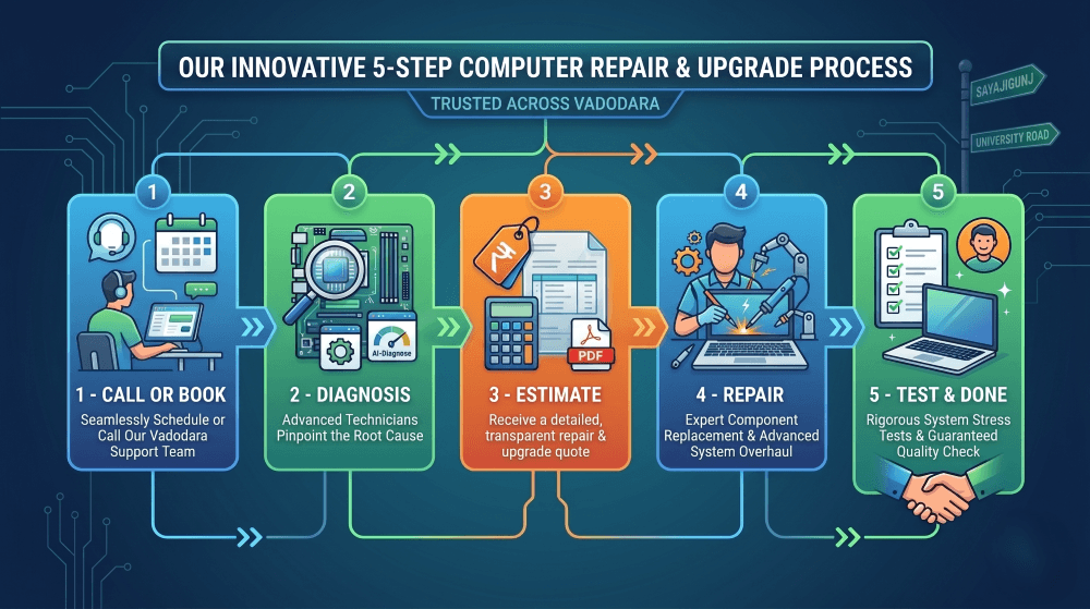 HS Techware 5-Step Repair Process – Call, Diagnosis, Estimate, Repair, Test & Done